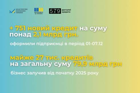 Підприємці цьогоріч отримали пільгових кредитів на майже ₴80 мільярдів Підприємці цьогоріч отримали пільгових кредитів на майже ₴80 мільярдів