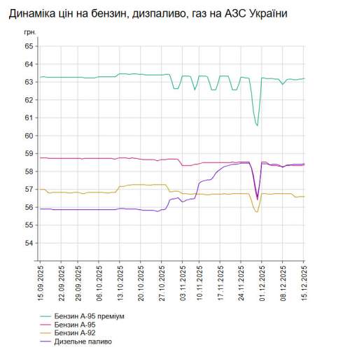 Бензин та інше пальне: які ціни на АЗС України 15 грудня Бензин та інше пальне: які ціни на АЗС України 15 грудня