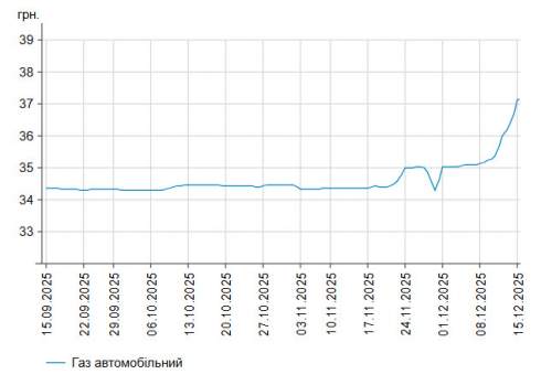 Бензин та інше пальне: які ціни на АЗС України 15 грудня Бензин та інше пальне: які ціни на АЗС України 15 грудня