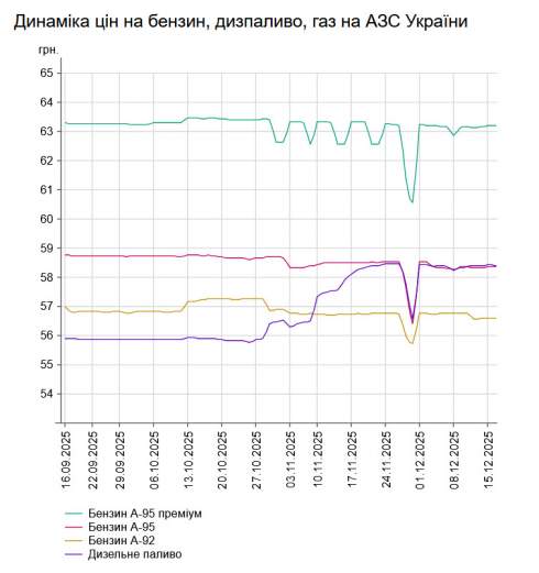 Бензин та інше пальне: які ціни на АЗС України 16 грудня Бензин та інше пальне: які ціни на АЗС України 16 грудня