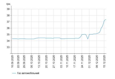 Бензин та інше пальне: які ціни на АЗС України 16 грудня Бензин та інше пальне: які ціни на АЗС України 16 грудня