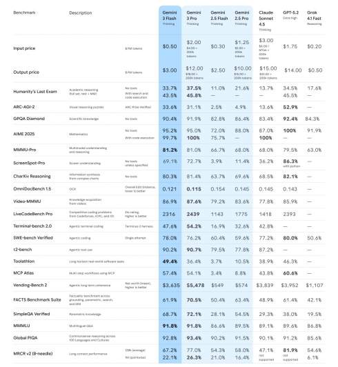 Google ������� ���� ������ Gemini 3 Flash, ��� � 3 ���� ������ �� Gemini 2.5 Pro