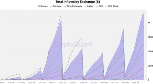 Binance ������� �� � ���������� $7 ���� �������� � $25 ���� ���������� ������ �� ������� $5 ��� �� ��������� ������ 