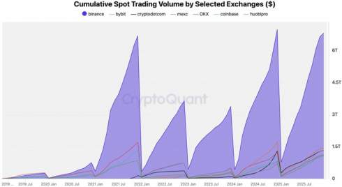 Binance ������� �� � ���������� $7 ���� �������� � $25 ���� ���������� ������ �� ������� $5 ��� �� ��������� ������ 