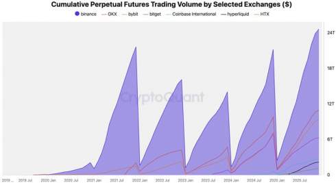Binance ������� �� � ���������� $7 ���� �������� � $25 ���� ���������� ������ �� ������� $5 ��� �� ��������� ������ 