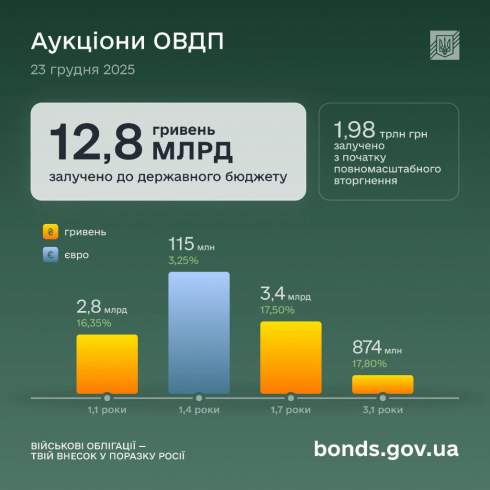 ̳���� �������� ���� �� ₴12,8 �������