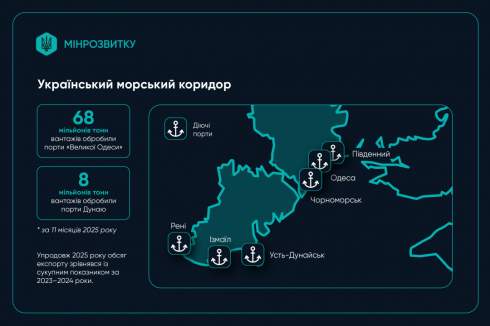 За 11 місяців морські порти України обробили майже 68 міолн т вантажів За 11 місяців морські порти України обробили майже 68 міолн т вантажів