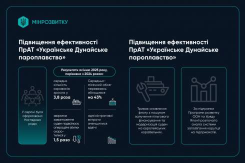 За 11 місяців морські порти України обробили майже 68 міолн т вантажів За 11 місяців морські порти України обробили майже 68 міолн т вантажів