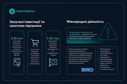 За 11 місяців морські порти України обробили майже 68 міолн т вантажів За 11 місяців морські порти України обробили майже 68 міолн т вантажів