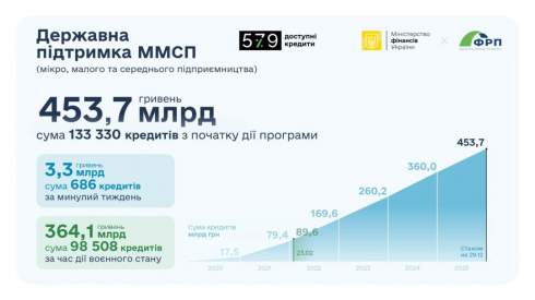 ϳ������� ������� �������� ����� ₴87 ������� ��������� �������