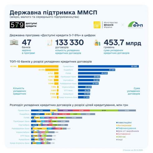 ϳ������� ������� �������� ����� ₴87 ������� ��������� �������