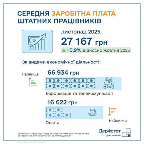 У листопаді середня зарплата в Україні становила ₴27,1 тисячі У листопаді середня зарплата в Україні становила ₴27,1 тисячі