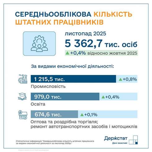 У листопаді середня зарплата в Україні становила ₴27,1 тисячі У листопаді середня зарплата в Україні становила ₴27,1 тисячі