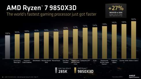 AMD ��������� ��� 27% �������� Ryzen 7 9850X3D ��� ��������� Intel