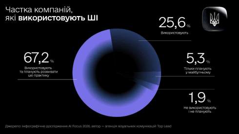 ز ������������ 93% ���������� �������� � ���������� ����������