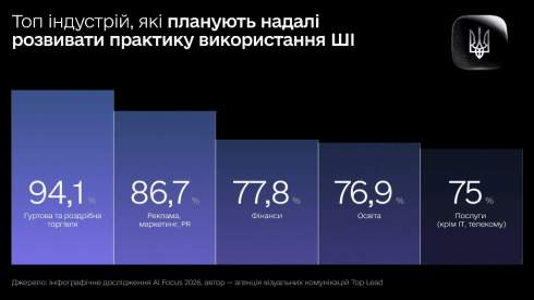 ز ������������ 93% ���������� �������� � ���������� ����������