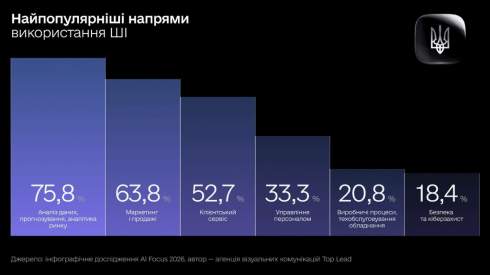 ز ������������ 93% ���������� �������� � ���������� ����������