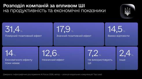 ز ������������ 93% ���������� �������� � ���������� ����������