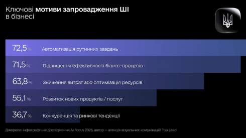 ز ������������ 93% ���������� �������� � ���������� ����������