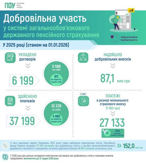 ���������� ������� �����������: ������� ���� �������� ����� ₴87 ���