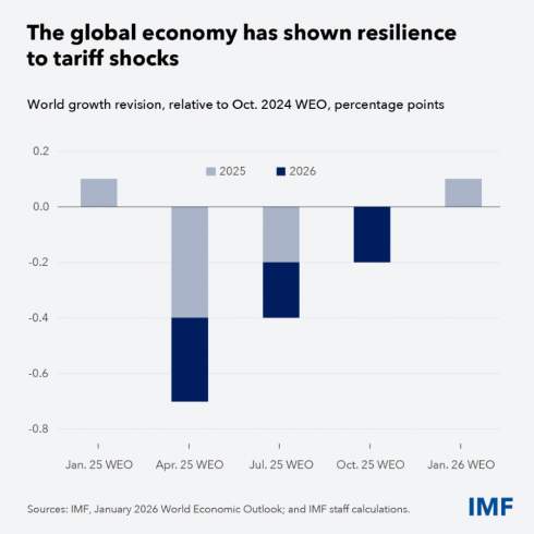 ������ �������� ������ �� 3,3%: ��� �������� �������