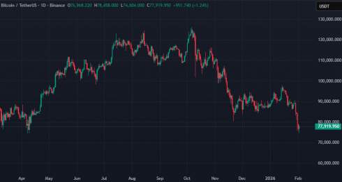 Крипторинок обвалився на $500 млрд за 5 днів: причини та прогнози. Крипторинок обвалився на $500 млрд за 5 днів: причини та прогнози.