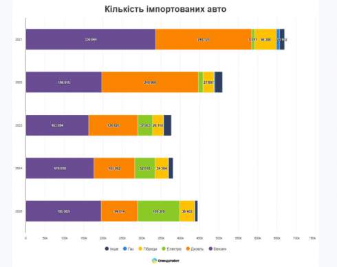 ������ ���� � ������ �� ��������� �������� ���� ���� �� 17% � �� 444 860 �����, ������� ���� �����������.
