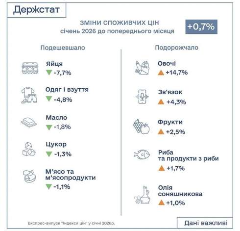 � ������ ����������� ����������� ���� �������� �� 7,4%.