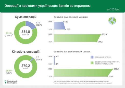 ������� ����� ���������� �� ��������: ������� �������� ���������� 350 ���� ��� ����