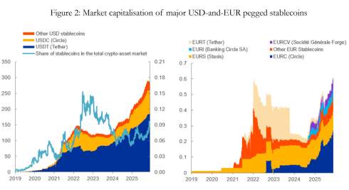 ЄЦБ вбачає в стейблкоїнах системну загрозу для європейських банків ЄЦБ вбачає в стейблкоїнах системну загрозу для європейських банків