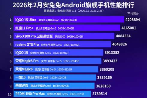 iQOO 15 Ultra став лідером лютневого рейтингу AnTuTu, подолавши межу 4 млн балів iQOO 15 Ultra став лідером лютневого рейтингу AnTuTu, подолавши межу 4 млн балів
