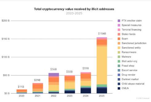 ������ ������ ������� ����� ������������ ��������� ����� �� 700% � Chainalysis