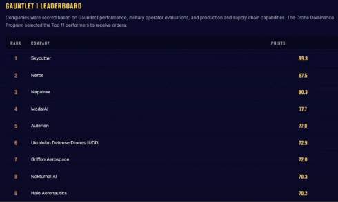 ��������� �������� ������ �� ����� ���������� �������� Drone Dominance Program �� ���������