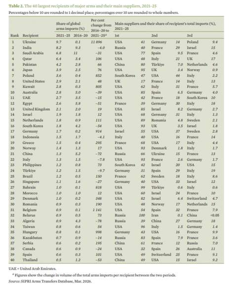 ������ ������� �������� �������� ������� � 2021�2025 ����� ������� �� ������ � SIPRI