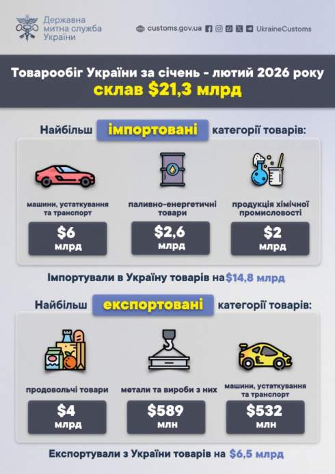 �������� ������� ������ � ����������� ������� $21,3 ����