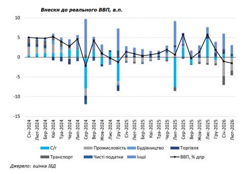 ��� ������ �������� ������: −1,5% � ������ ���� −1% � ����