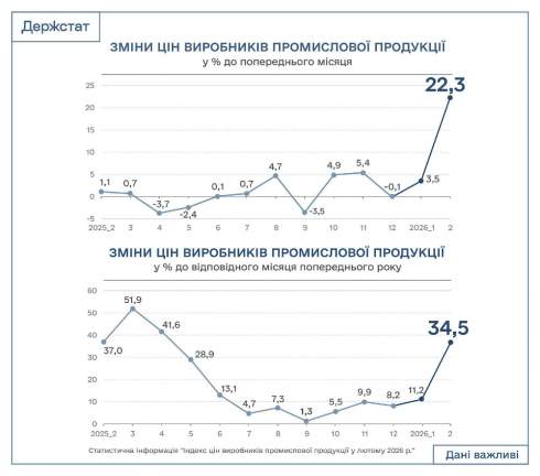 �������, ����� �� ���� ������������: ���������� �������� ������ �� 22,3%