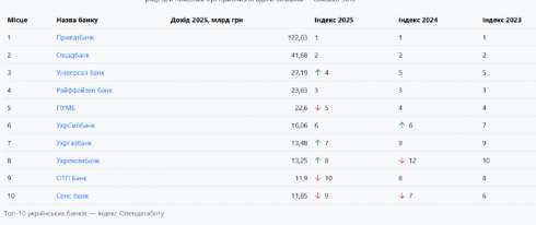 ˳���� ����������� ������� �� �� ��������� ������ �� 14% � �����������