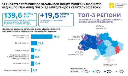 ₴139,6 ���� �������� ����� ������� � I ������� � ̳����