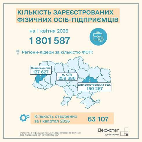 ʳ������ ��ϳ� � ������ ���������� 1,8 ��� � ���� ���������