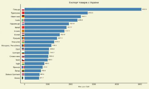 ������� ��������� ���������� ������ �� ����