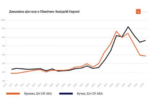 ������������ ����� LPG ��������� ������ ��������