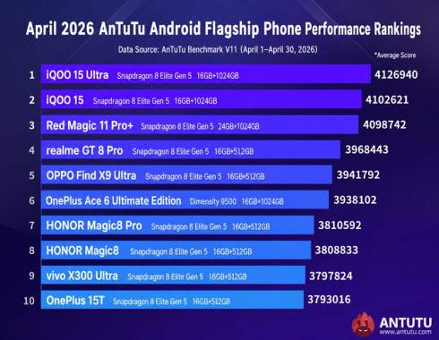 ������� AnTuTu: iQOO 15 Ultra � ������������� Android-������� �����