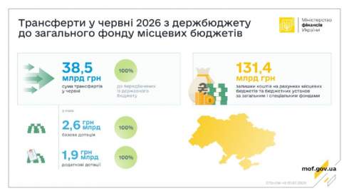Фінансування регіонів: у червні Мінфін перерахував ₴38,5 млрд трансфертів Фінансування регіонів: у червні Мінфін перерахував ₴38,5 млрд трансфертів