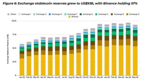 Binance ����� ������ �� ������� ������� ����������� �� ������� 57%