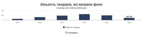ФОПи активно беруть участь у держзакупівлях: з початку року виграли майже 1 млн тендерів ФОПи активно беруть участь у держзакупівлях: з початку року виграли майже 1 млн тендерів