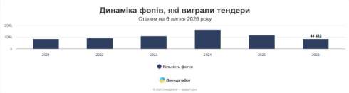 ФОПи активно беруть участь у держзакупівлях: з початку року виграли майже 1 млн тендерів ФОПи активно беруть участь у держзакупівлях: з початку року виграли майже 1 млн тендерів