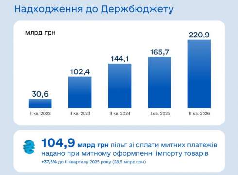 Держбюджет отримав понад ₴220 млрд від митниці за ІІ квартал Держбюджет отримав понад ₴220 млрд від митниці за ІІ квартал
