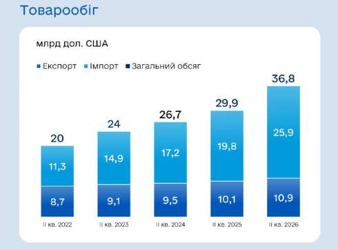 Держбюджет отримав понад ₴220 млрд від митниці за ІІ квартал Держбюджет отримав понад ₴220 млрд від митниці за ІІ квартал