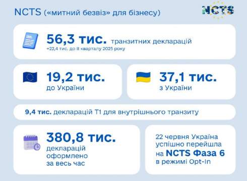 Держбюджет отримав понад ₴220 млрд від митниці за ІІ квартал Держбюджет отримав понад ₴220 млрд від митниці за ІІ квартал